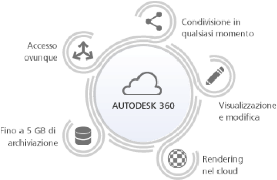 account gratuito Autodesk - Systema