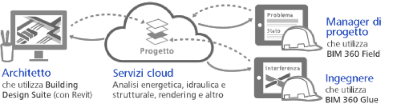 Esempio di condivisione Cloud - SYSTEMA