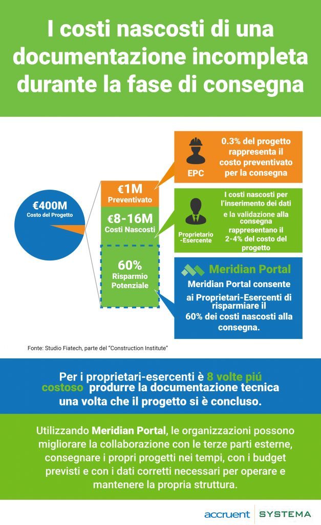 Infographic costi nascosti consegna, systema